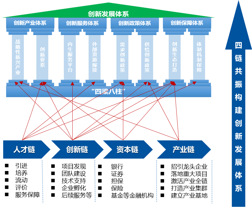 "四梁八柱"创新发展体系示意图
